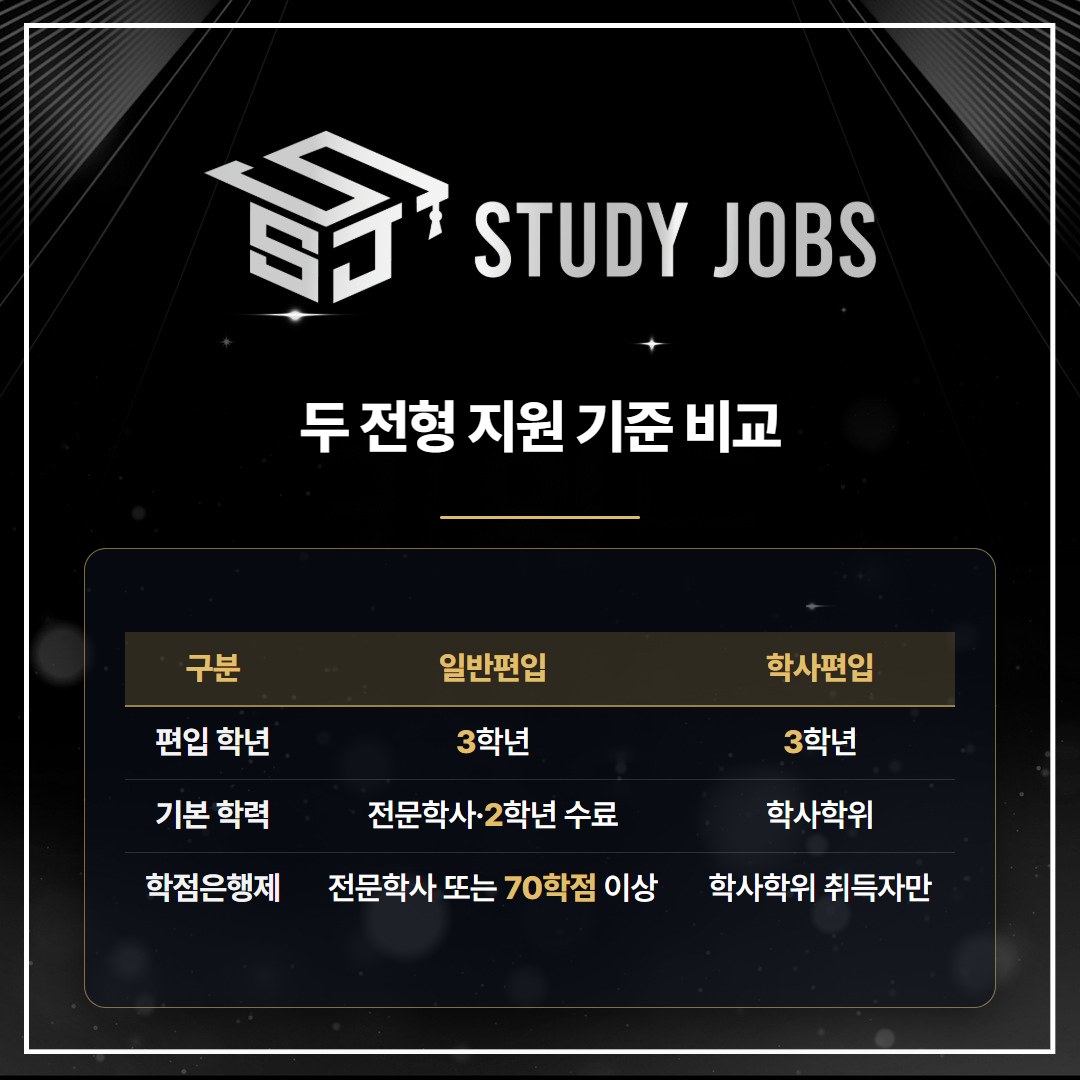 일반편입 학사편입 지원 기준을 편입 학년, 기본 학력, 학점은행제 조건으로 비교한 표