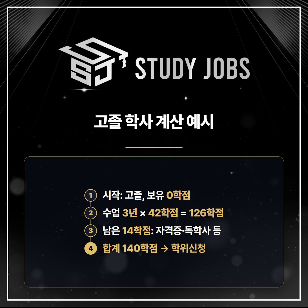 학점은행제 무료상담에서 자주 묻는 고졸 학사 140학점 계산 예시