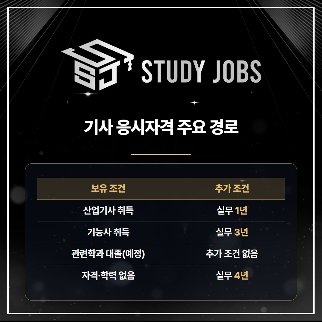 산업안전기사 응시자격을 자격, 학력, 경력 경로별로 정리한 표