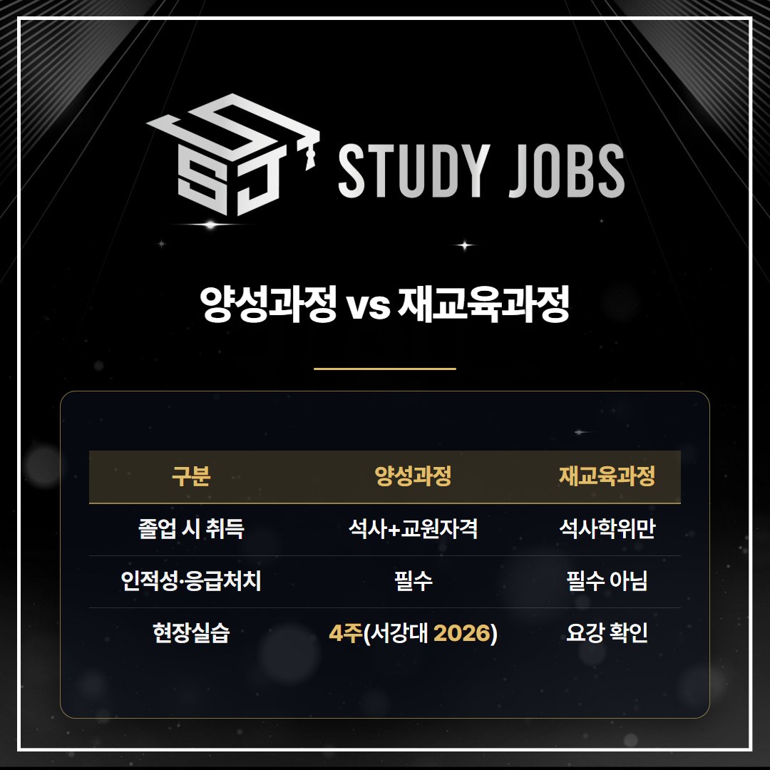 상담심리교육대학원 양성과정과 재교육과정의 취득 자격과 교직 요건을 비교한 표