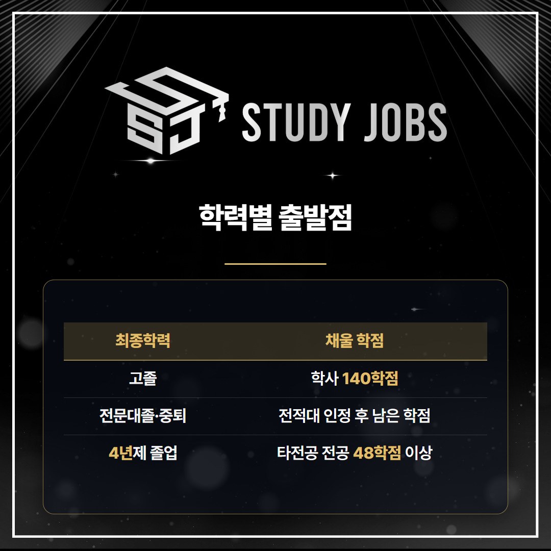 학점은행제 정보보호학과 최종학력별 채울 학점 비교