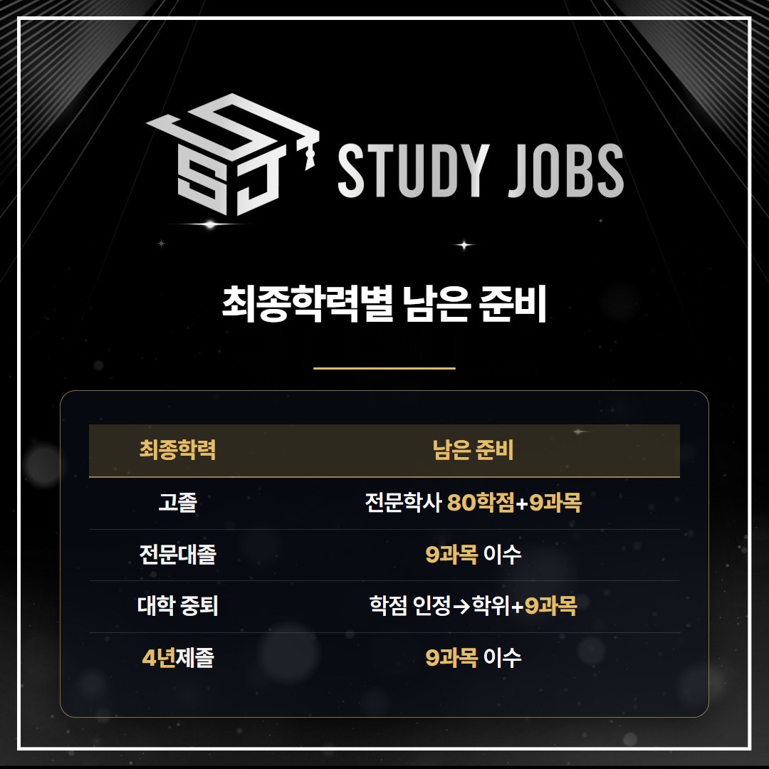 최종학력별로 청소년지도사2급 자격증 취득까지 남은 준비를 비교한 표