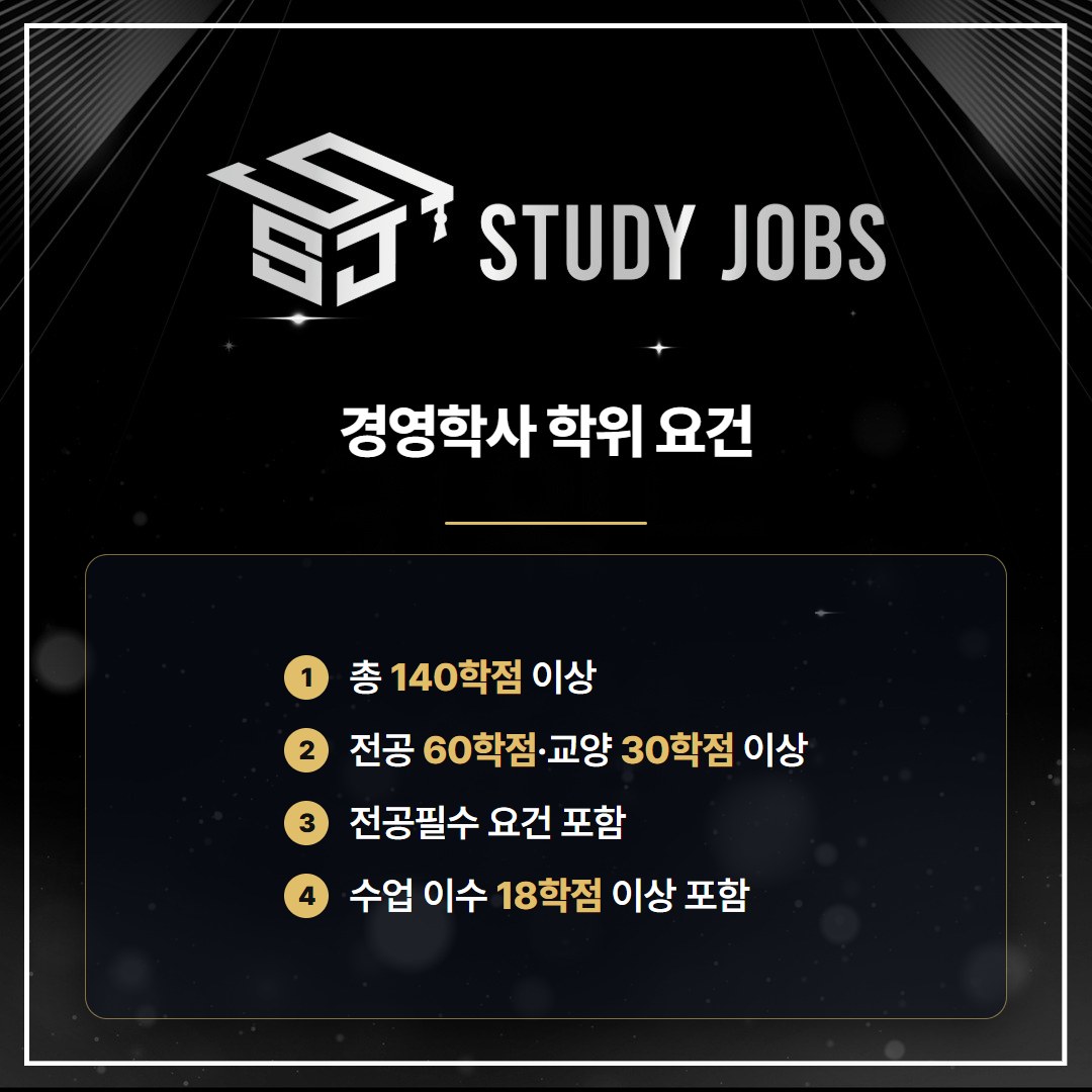 학점은행제 경영학사 학위 요건인 총 140학점, 전공 60학점, 교양 30학점, 수업 이수 18학점을 정리한 이미지