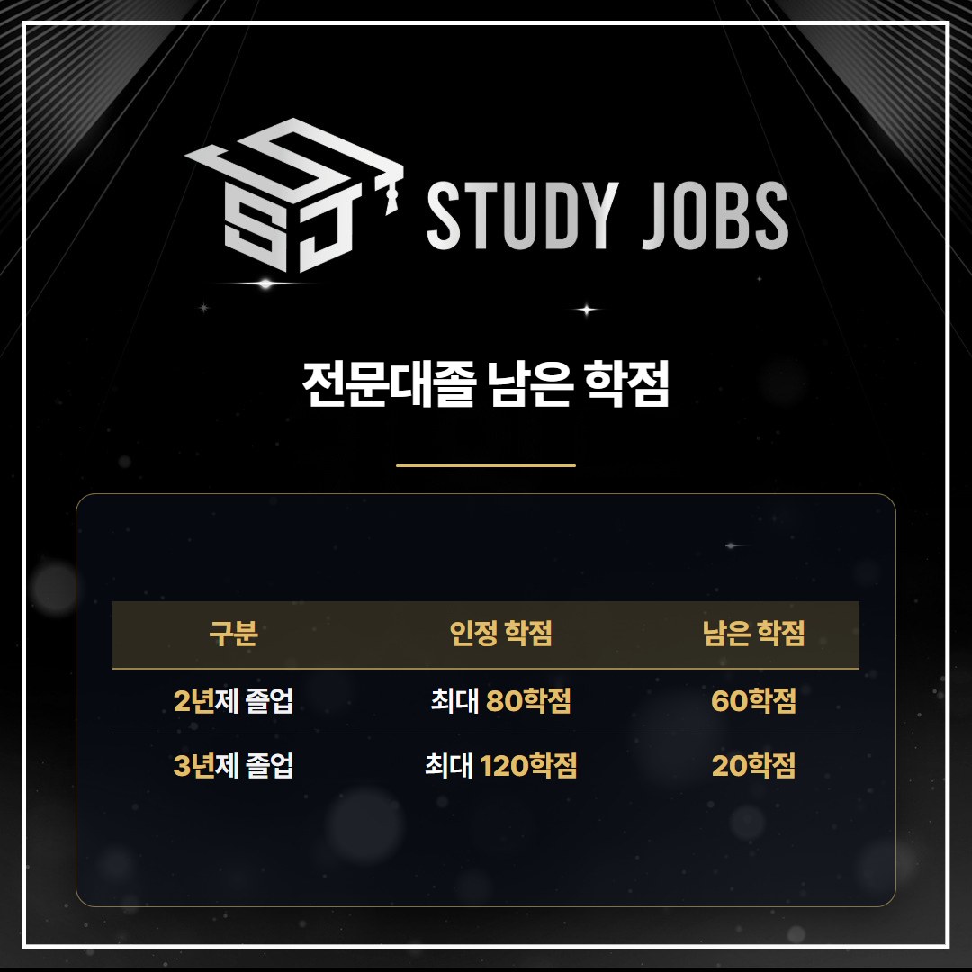 전문대졸이 학점은행제 경영학사를 준비할 때 2년제와 3년제 졸업자의 인정 학점과 남은 학점을 비교한 표