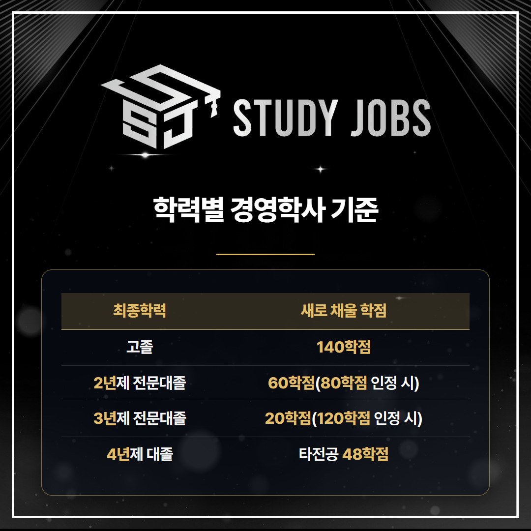 고졸, 전문대졸, 4년제 대졸별로 학점은행제 경영학사에 새로 채울 학점을 비교한 표