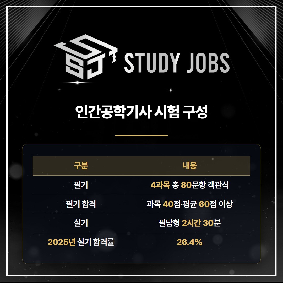 인간공학기사 응시자격을 갖춘 뒤 보는 필기·실기 시험 구성